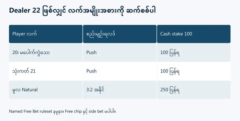Dealer 22 ရချိန်တွင် player လက်အမျိုးအစားအလိုက် ရလဒ်ကွာပုံ