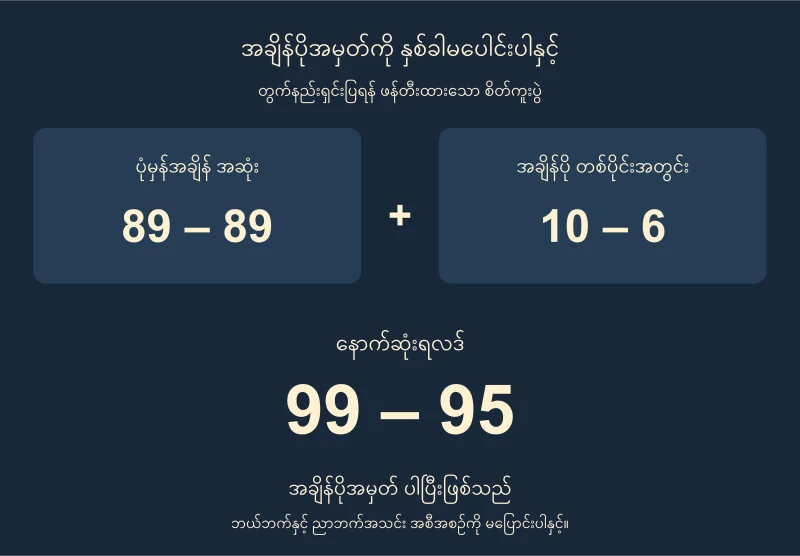 ပုံမှန်အချိန် 89–89 နှင့် အချိန်ပို 10–6 ကို တစ်ကြိမ်သာပေါင်း၍ Final 99–95 ရပုံ