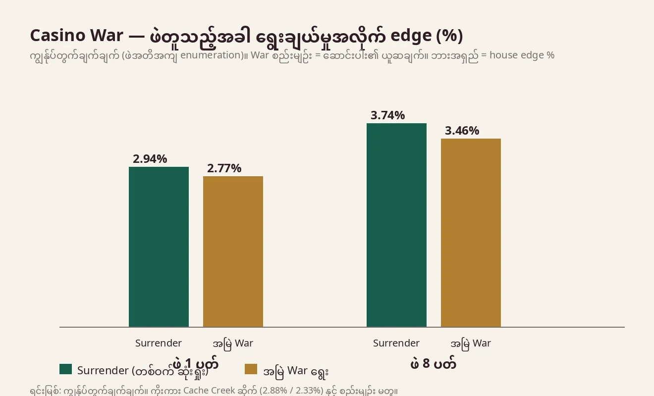 ဖဲ 1 ပတ်နှင့် 8 ပတ်အတွက် Surrender နှင့် အမြဲ War ရွေးသော edge (%) ကို ဘားဖြင့် နှိုင်းယှဉ်ပြထားသော ဇယား