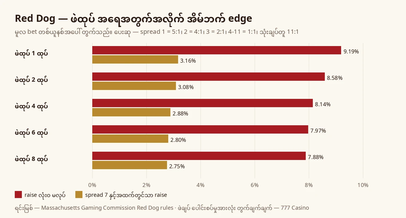 ဖဲထုပ် 1၊ 2၊ 4၊ 6၊ 8 ထုပ်အလိုက် raise မလုပ်ပါက edge နှင့် spread 7 နှင့်အထက်တွင် raise လုပ်ပါက edge ကို နှိုင်းယှဉ်ပြသော ဘားဂရပ်