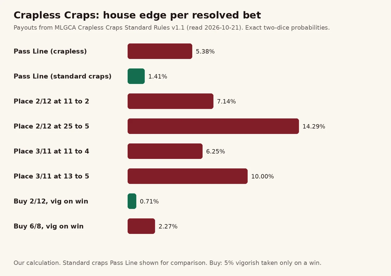 Crapless Craps လောင်းကြေးအလိုက် house edge ဘားဇယား — Pass Line 5.38%၊ ပုံမှန် craps 1.41%၊ Place 2 at 25 to 5 14.29%၊ Buy 2 0.71%