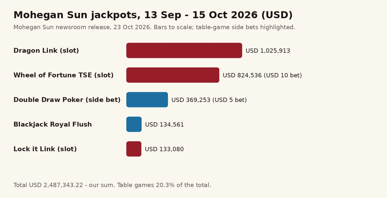 Mohegan Sun ၏ 2026 စက်တင်ဘာ 13 မှ အောက်တိုဘာ 15 အထိ jackpot 5 ခုကို USD ဖြင့် နှိုင်းယှဉ်ထားသော ဘားဇယား
