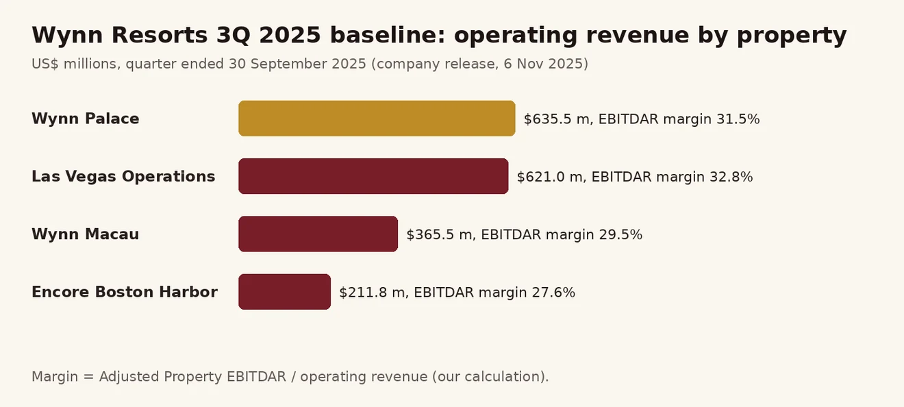 Wynn Resorts 2025 တတိယ သုံးလပတ် ပိုင်ဆိုင်မှု အလိုက် operating revenue နှင့် margin ဘားဇယား