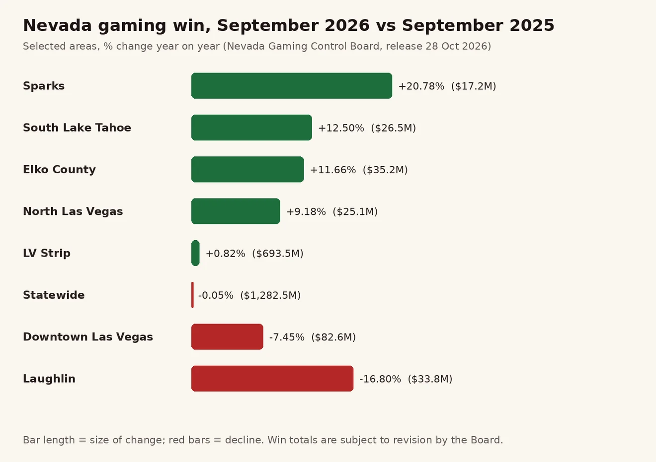 Nevada ဒေသအလိုက် စက်တင်ဘာ 2026 gaming win ယခင်နှစ်နှင့် ရာခိုင်နှုန်း ပြောင်းလဲမှု ဘားဇယား